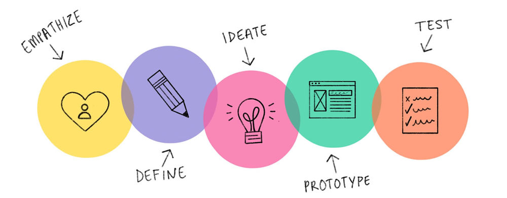 Design Process